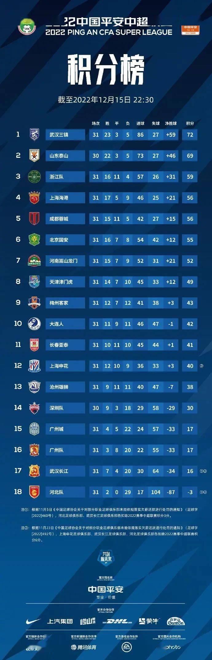 包含最新的中国足球职业联赛积分榜与排行的词条